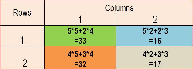 Matrix In R Arithmetic Operation/Matrix Multiplication And Difference